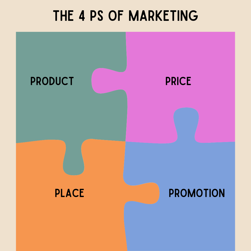 4Ps of marketing: product, price, place, promotion