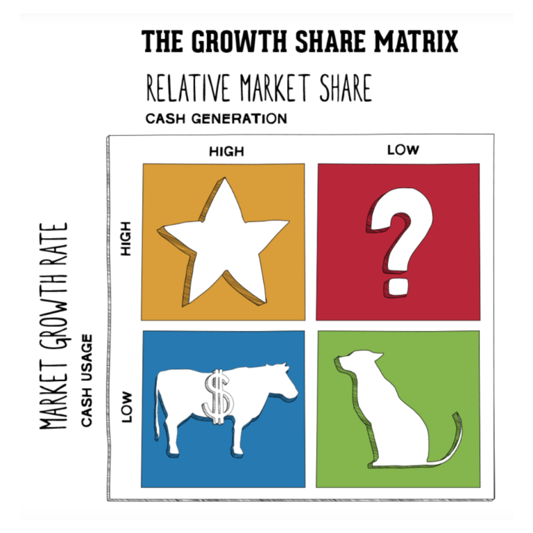 BCG Growth-Share Matrix