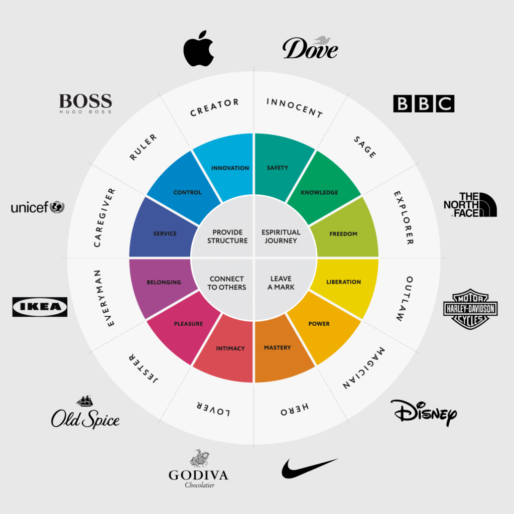 12 brand archetypes - example