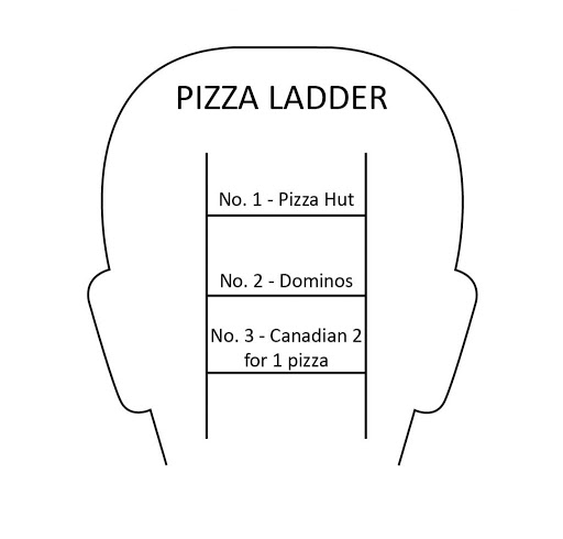 Mind ladder for brand positioning